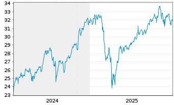 Chart JPM ETFs(IE)-US Gr.Eq.Ac.U.ETF - 5 Jahre