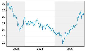 Chart Xtr.IE-MSCI Gl SDG 9 Id.I.Inf. USD - 5 Years