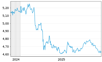 Chart FID.II-Sust.Gl.Crp.Bd PA Mfact Hgd USD Dis. - 5 Jahre