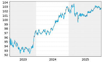 Chart JPMETF-Green Social Sus.Bd ETF USD - 5 Jahre