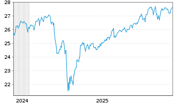 Chart JPM ICAV-Gl.Res.Enh.Idx Eq.ETF - 5 Jahre
