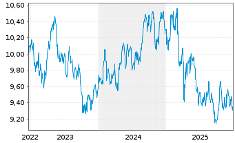 Chart Amu.S&P Gl CON.STAP.ESG ETF - 5 Jahre