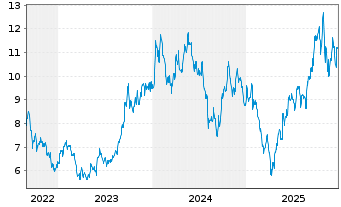 Chart HANETF-Sprott Uran.Mnrs ETF - 5 Jahre