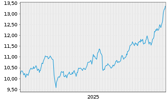 Chart WisdomTree Strategic Metals Reg.Shs Hgd EUR Acc. - 5 Jahre