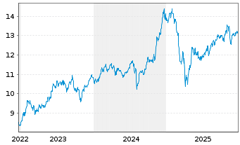 Chart Amu.S&P Gl CON.DIS.ESG ETF - 5 Jahre