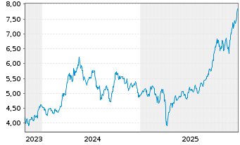Chart iShs IV-iShs Copper Miners ETF - 5 Jahre