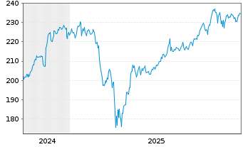 Chart UBS(Irl)ETF-M.US.ESG L.U.ETF USD - 5 Jahre