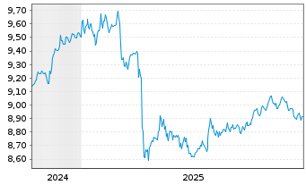 Chart AXA IM ETF-Em.Mkts Cred.PAB USD - 5 Jahre