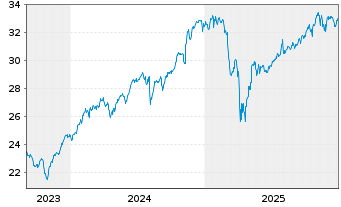 Chart PM-US RES.ENH. JPETFDLA USD - 5 Jahre