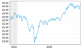 Chart FT-FTSE Em.ex China ETF - 5 Jahre