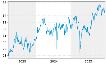 Chart Xtr.IE)MSCI Jap.Transition ETF USD - 5 Jahre
