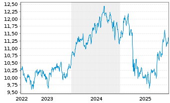 Chart Amundi S&P Global Health Care ESG UCITS ETF - 5 Years
