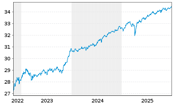 Chart Xtr.ESG EO HY Corp.Bd ETF EUR - 5 Jahre
