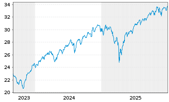 Chart JPM ETF(IR)/SHS CL-ACC HDGI USD - 5 Jahre