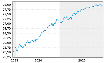 Chart Frankl.Su.EO.Gr.C.1-5 Y.U.ETF - 5 Jahre