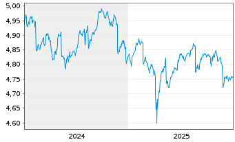Chart Fi.II-Sus.Gl H.Yd Bd Par.Al.M. - 5 Jahre