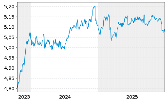 Chart INVESCOM2-EUR COR B ESG D - 5 Jahre