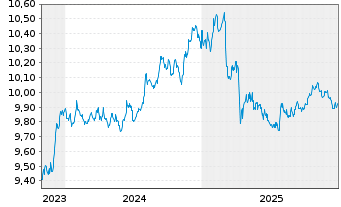 Chart JPM ETF IE ICAV-Glbl Aggr.BD. - 5 Jahre