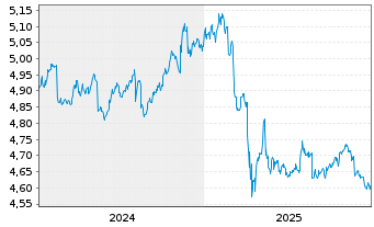 Chart Fi.II-Sus.Gl H.Yd Bd Par.Al.M. - 5 Jahre