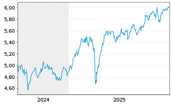Chart iShs MSCI EMU Cl.Tr.Aware ETF EUR Acc. - 5 Jahre