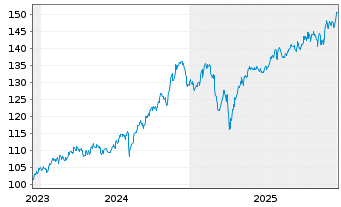 Chart Oss.BB Canada PAB NR ETF - 5 Jahre