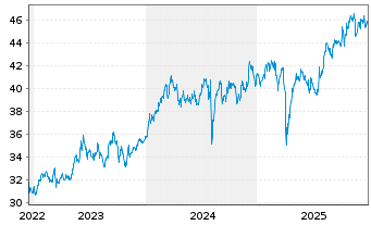 Chart HSBC MSCI JAPAN UCITS ETF USD - 5 Jahre
