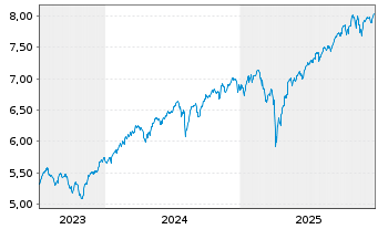 Chart Inv.Mkt.II-FTSE All-Wld U.E .PFHDGEOA - 5 Jahre