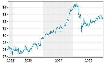 Chart Xtr.ESG DL HY Corp.Bd ETF USD  - 5 Jahre
