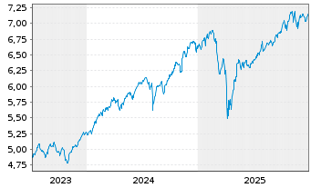 Chart Inv.Mkt.II-FTSE All-Wld U.E. EOA - 5 Jahre