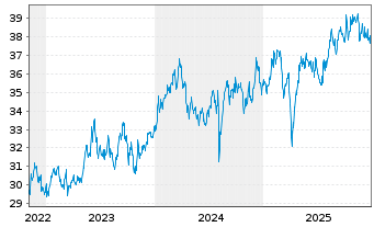 Chart Xtr.Jap.N.Z.P.P.A.ETF 1C USD - 5 Jahre