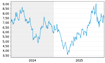 Chart HANETF-Spr.Jun.Uran.Min.ETF - 5 Jahre