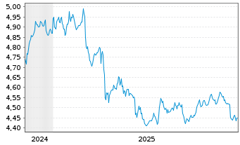 Chart iShs iB.De.29 T.DL.Tr.U.E - 5 Jahre