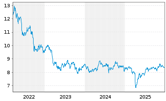 Chart GL X ETFS ICAV-SUPERDIV.ETF - 5 Jahre