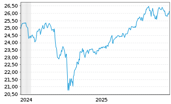 Chart WisdomTree Glbl Efficient Core - 5 Years