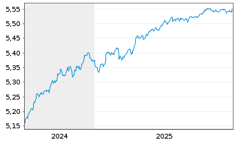 Chart I.M.II-BulletShs 2028 EO Co.Bd EUR Acc. - 5 Jahre