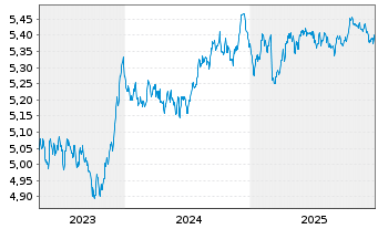 Chart INVESCO II/SHS CL-ACC EUR - 5 Jahre