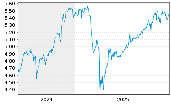 Chart iShs III-iShs US.Eq.H.Inc.ETF USD - 5 Jahre
