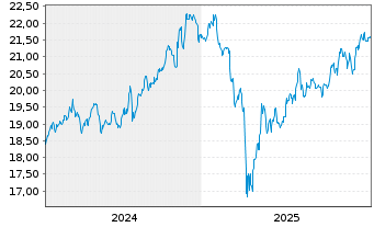 Chart VANECK MST US MOAT UC.ETF USD - 5 Jahre