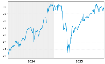 Chart Act.US Eq.ETF USD Dis. - 5 Jahre