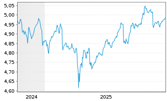 Chart FID.II-ESG USD EM Bd ETF - 5 Jahre