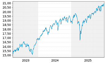 Chart WisdomTree Gl.Qual.Div.Gr.U.E. Hdgd EUR - 5 Years