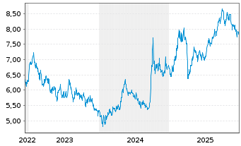 Chart HSBC MSCI CHINA UCITS ETF - 5 Jahre