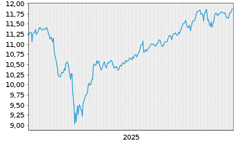 Chart BNPP Easy ICAV-Sust.Wld ETF EUR Acc. - 5 Jahre