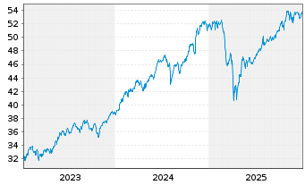 Chart Xtr.IE)Xtr.S&P500 Sc.&Scr.UETF - 5 Jahre