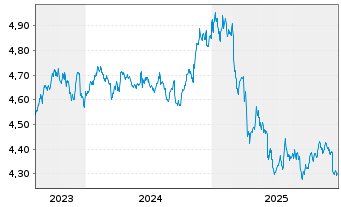 Chart iShs V-iBds Dec 2026 Term DL C DLD USD - 5 Jahre