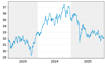 Chart Xtr(IE)MSCI Gl.Cl.Wa.+Sa.U.ETF - 5 Jahre