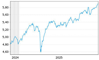 Chart Robeco-Robeco 3D Eur.Eq.ETF - 5 Jahre