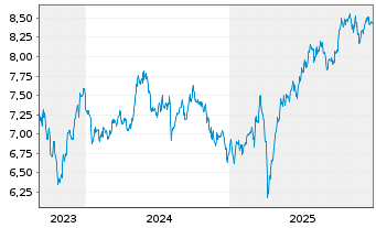Chart HanETF-Making Eur.Great Again - 5 Jahre