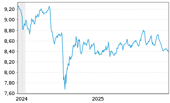 Chart BNPP E.FTSE EPRA Na.G.D.Gr.CTB ETF EUR - 5 Jahre