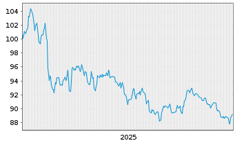 Chart Irland EO-Treasury Bonds 2025(55) - 5 Jahre